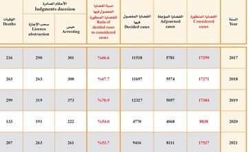 %98.3 ارتفاعاً في قضايا المرور من 8838 إلى 17527 في 2021