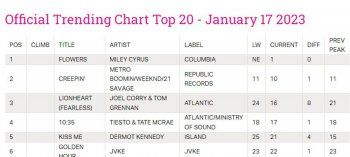 شاهد .. مايلي سايرس تتصدر بـ Flowers الموجهة لطليقها ليام همسورث-بالفيديو