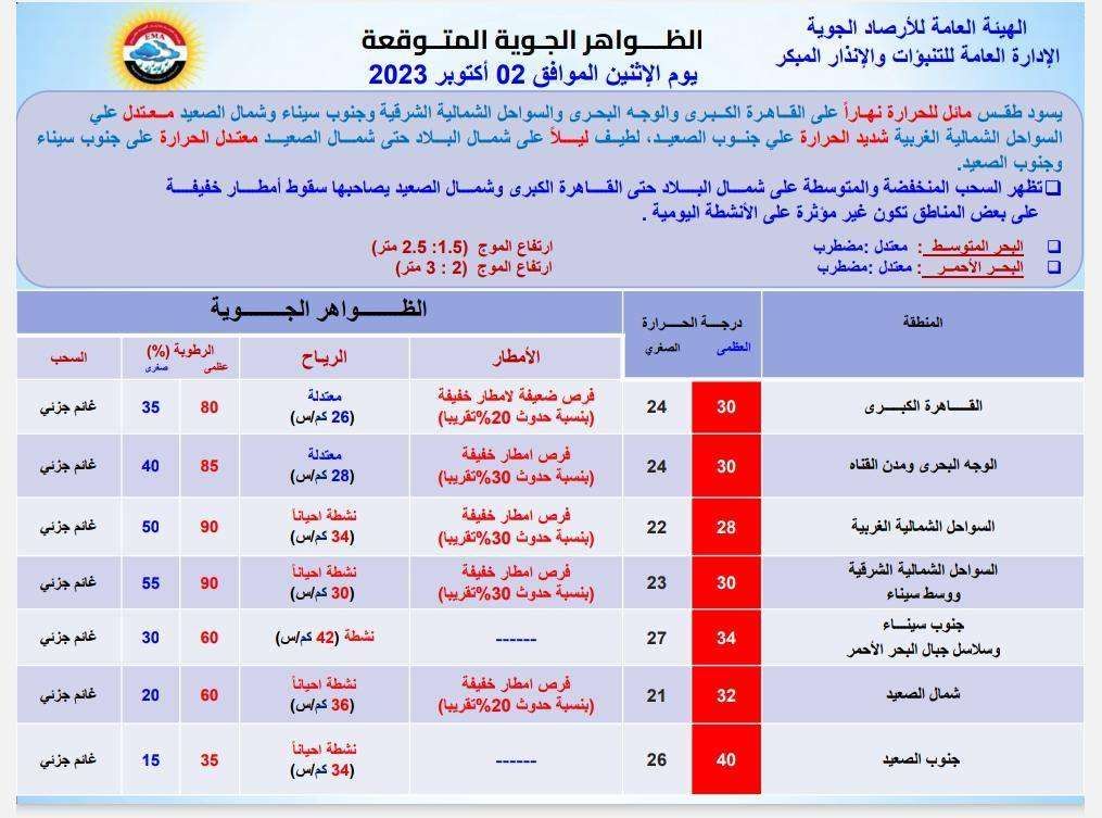 حالة الطقس غدا.. الأمطار تستقبل طلاب المدارس والأرصاد تصدر بيانا عاجلا