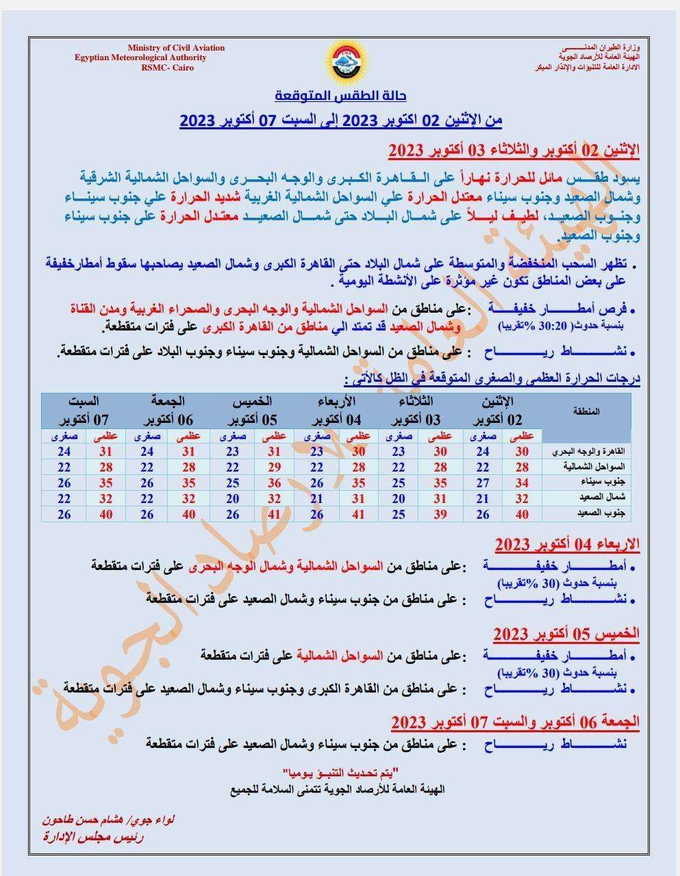 طقس الأيام المقبلة.. توقعات عاجلة بشأن التقلبات الجوية بعد الانخفاض المفاجئ بالحرارة