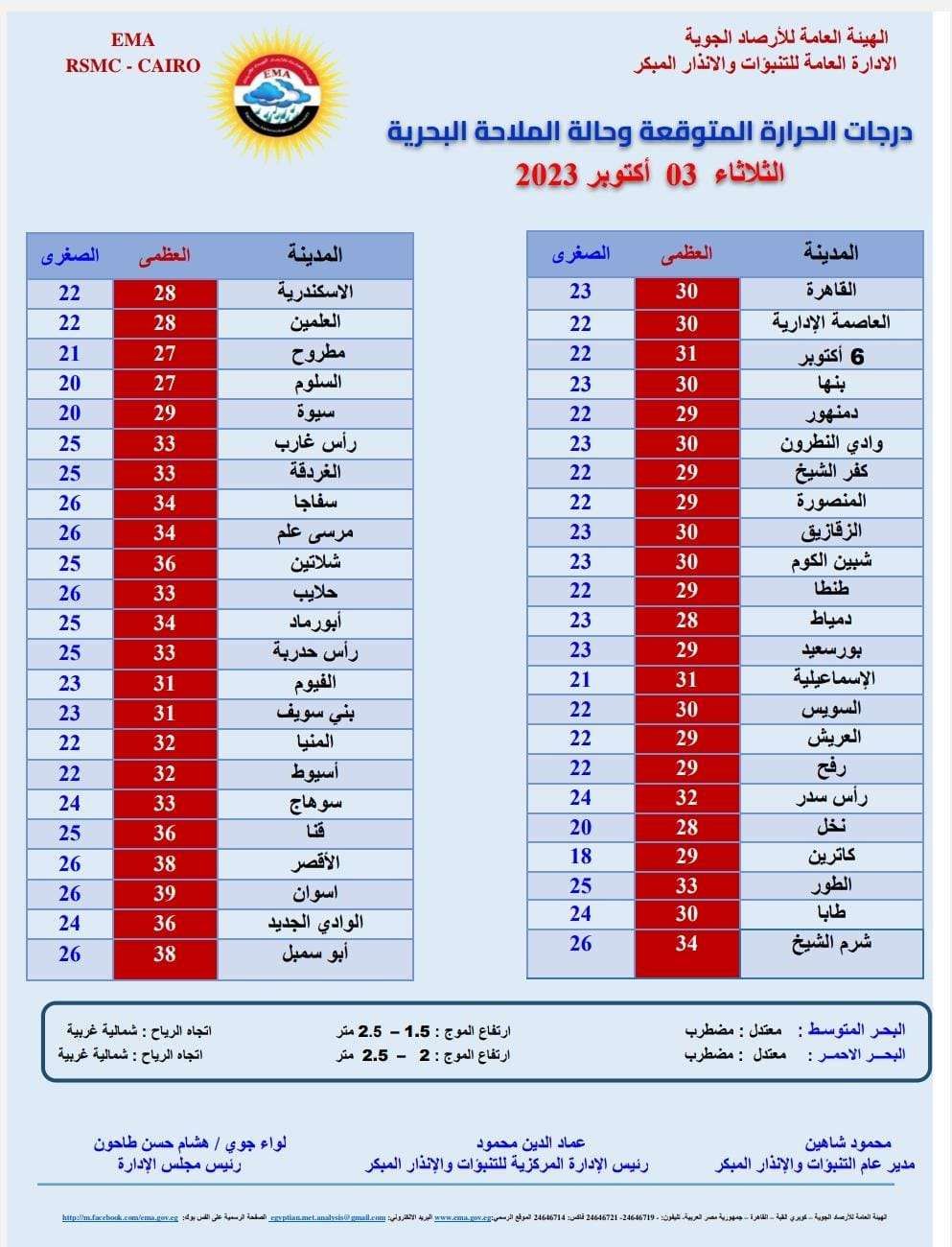 حالة الطقس اليوم| الأرصاد تنبه لشدة الأمطار وتفاجئنا بدرجات الحرارة