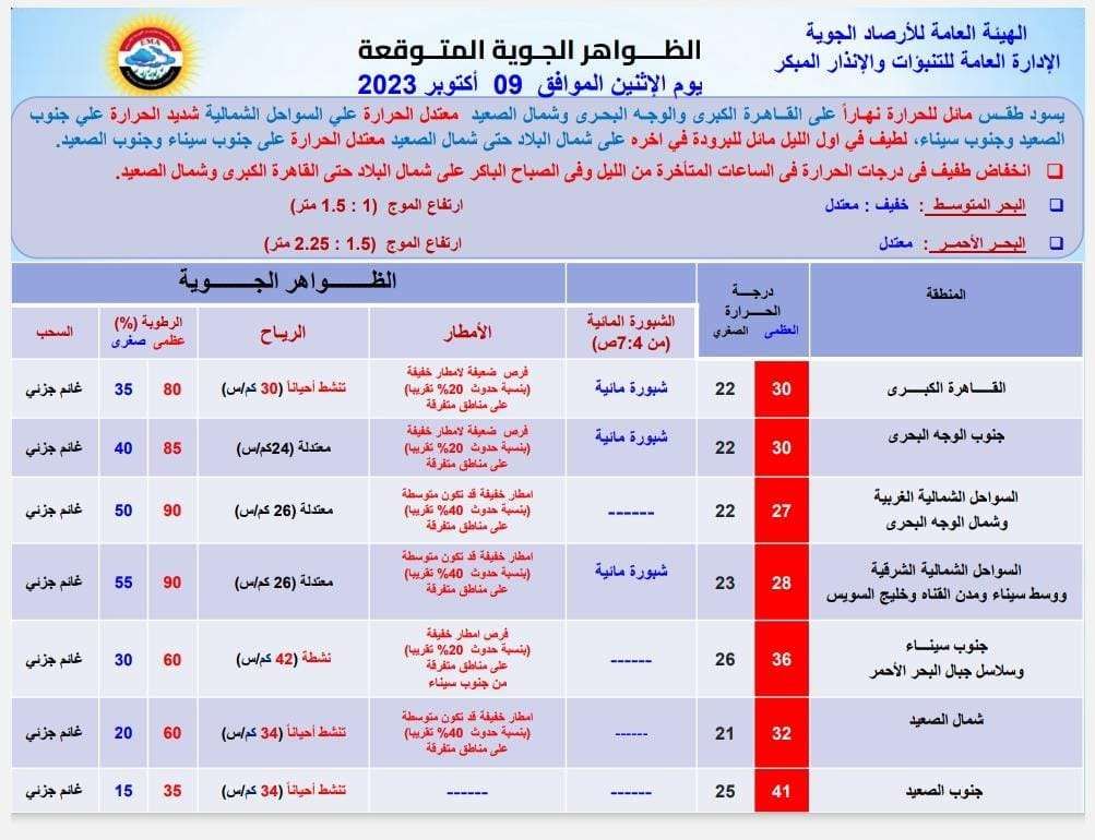 حالة الطقس غدا| أجواء شتوية بامتياز.. تقلوا الهدوم واستعدوا للمطر