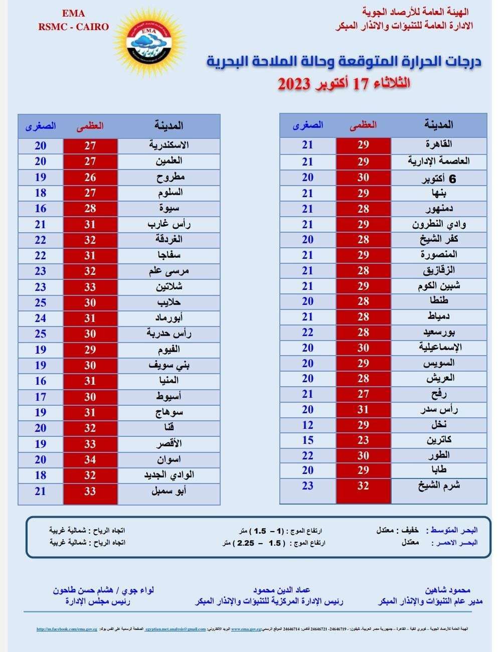 درجات الحرارة اليوم