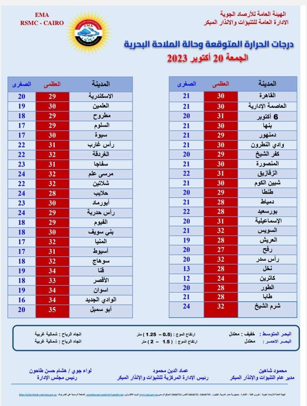 طقس اليوم| الأمطار تغير وجهتها.. والأرصاد تصدر تحذير عاجل