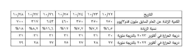 الحكومة توضح سبب زيادة مدة تخفيف الأحمال.. متى ستنتهي؟