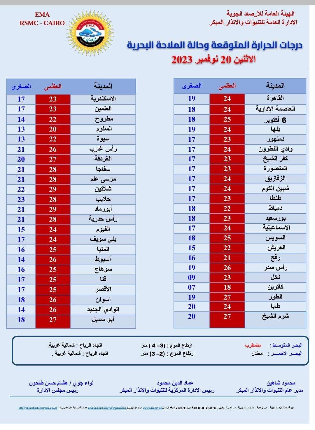 طقس اليوم 20 نوفمبر.. الأرصاد تعلن مستجدات موجة الطقس السيء