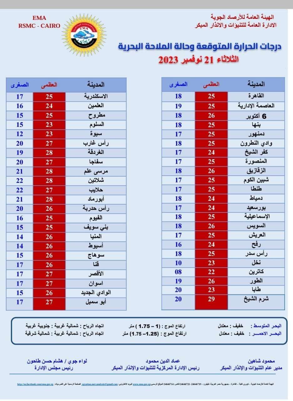 درجات الحرارة اليوم