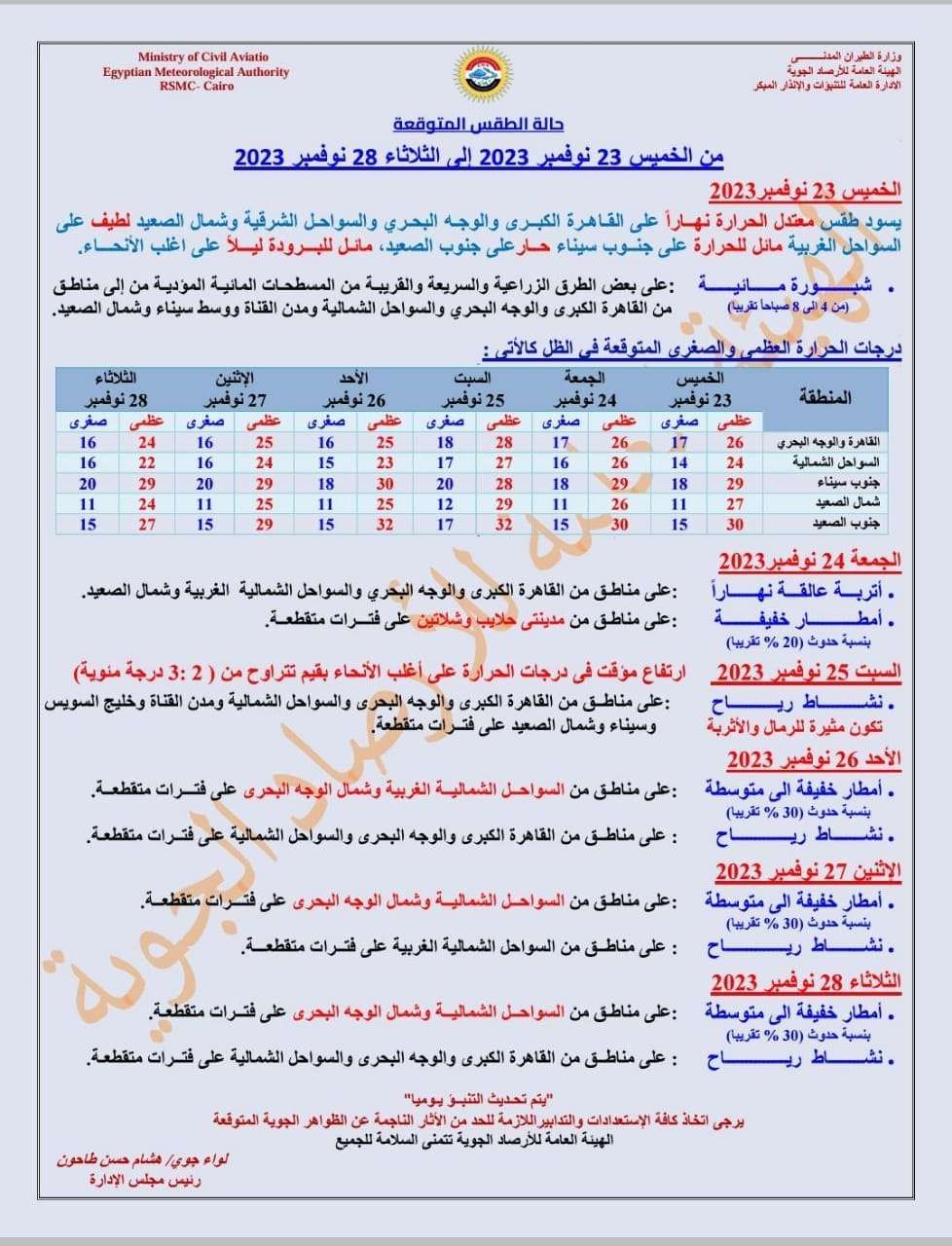 توقعات مفاجئة بشأن طقس الأيام المقبلة.. دخلوا الشتوي تاني