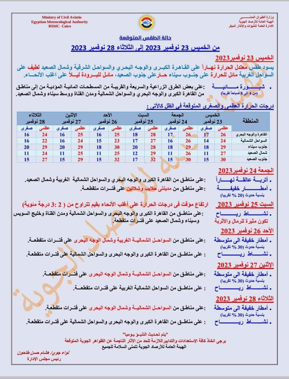 توقعات مفاجئة بشأن طقس الأيام المقبلة.. دخلوا الشتوي تاني