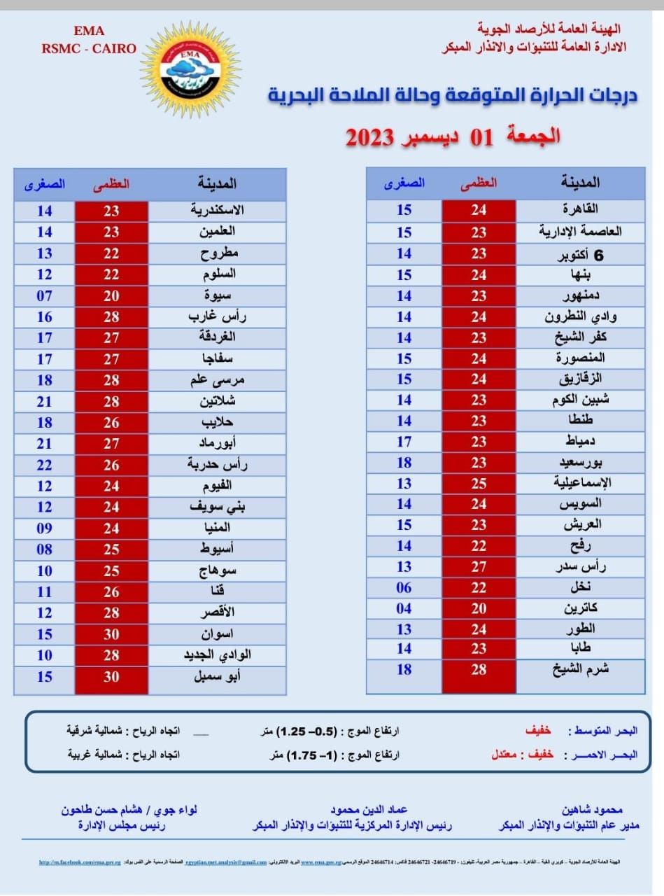 طقس اليوم الجمعة الأول من ديسمبر.. الأرصاد تحذر من أجواء الليل