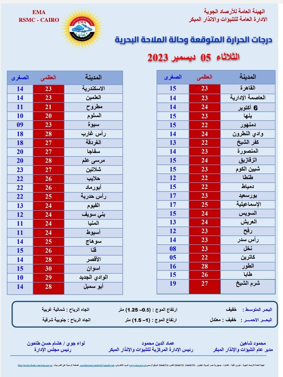 درجات الحرارة اليوم