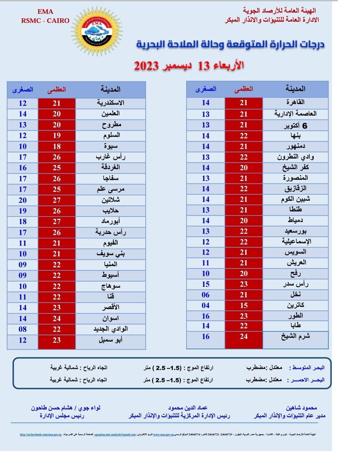 درجات الحرارة اليوم