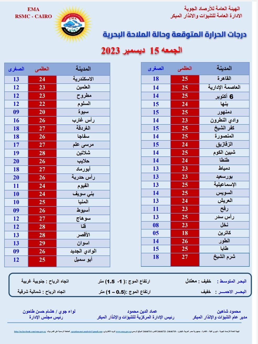 طقس اليوم الجمعة 15 ديسمبر.. أجواء مناسبة للتنزه لكن احذر الشبورة