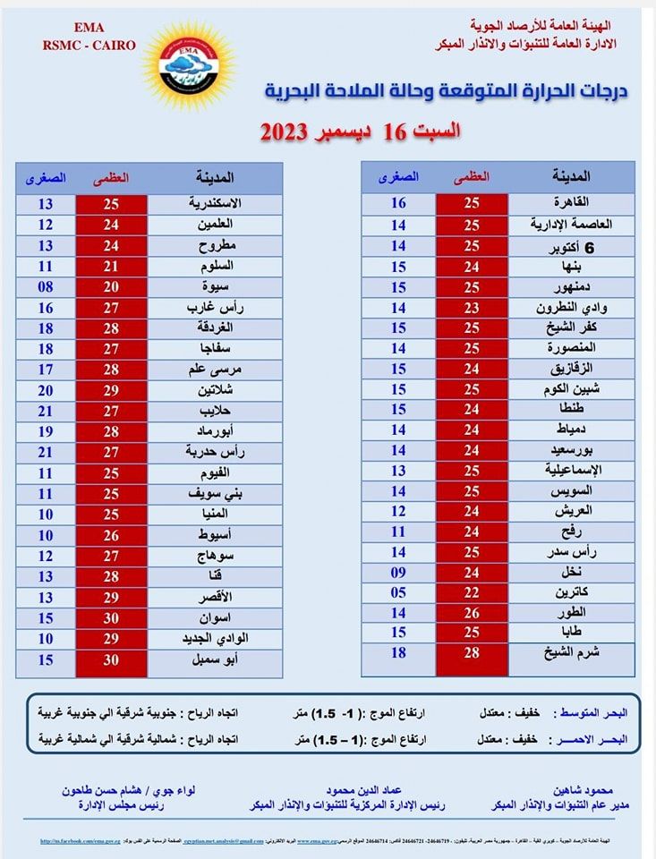 طقس اليوم 16 ديسمبر.. ارتفاع درجات الحرارة والعظمى تصل لـ30 درجة