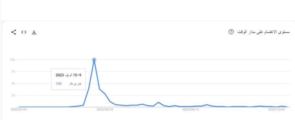 جوري بكر تفوز على «أبو عبيدة» في جوجل مصر خلال 2023