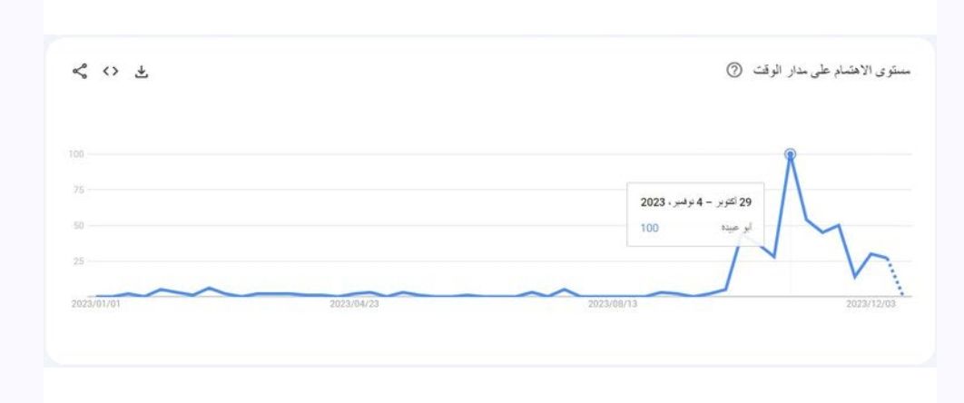 جوري بكر تفوز على «أبو عبيدة» في جوجل مصر خلال 2023