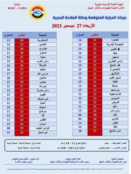حالة الطقس اليوم الأربعاء.. بداية تقلبات جوية تصل للقاهرة