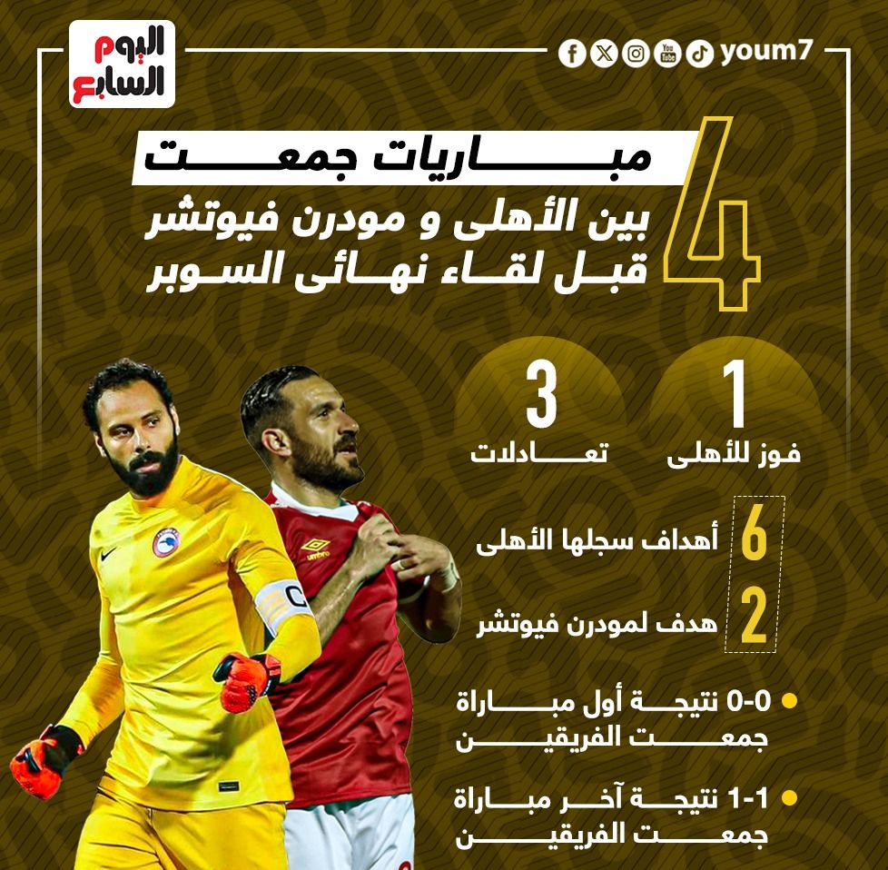 4 مباريات جمعت الأهلى مع مودرن فيوتشر قبل لقاء نهائي السوبر.. إنفو جراف