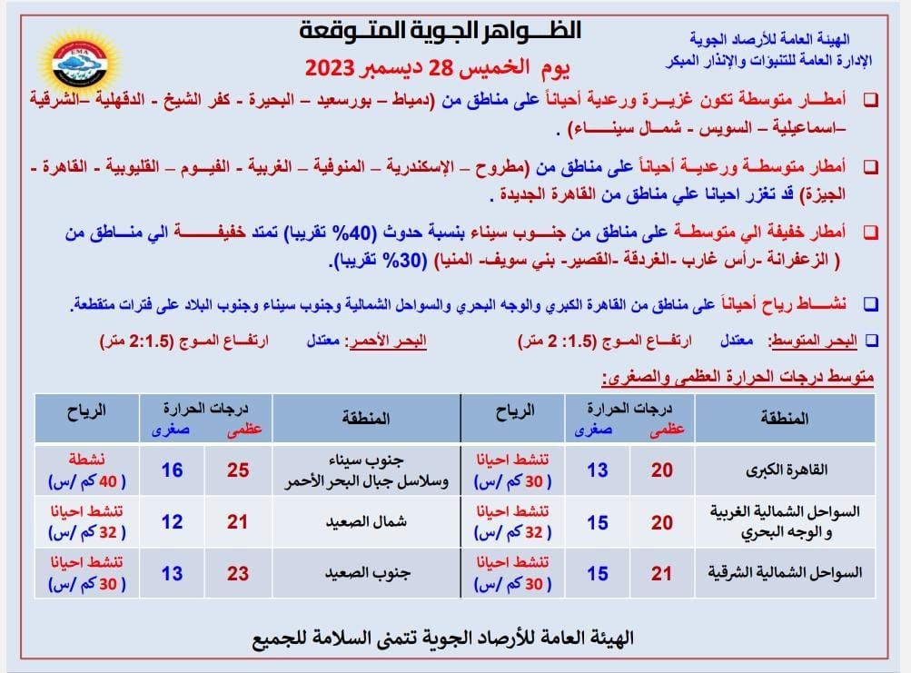 طقس اليوم الخميس.. الأرصاد تطلق أول تحذير لسكان القاهرة منذ بدء الشتاء