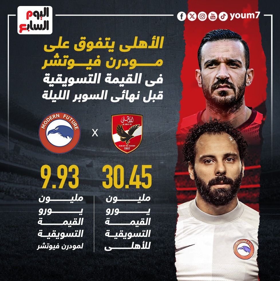 الأهلى يتفوق على فيوتشر في القيمة التسويقية قبل نهائى السوبر.. إنفو جراف