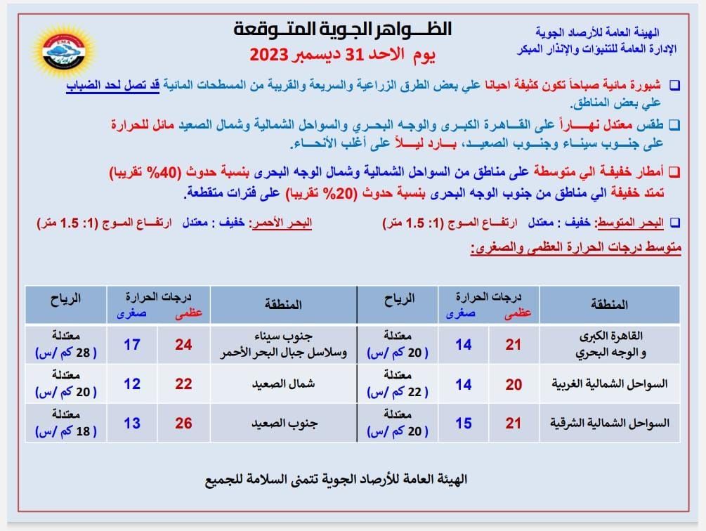 طقس اليوم| 2023 تودعنا بهذه الأجواء.. مفاجأة بشأن ليلة رأس السنة