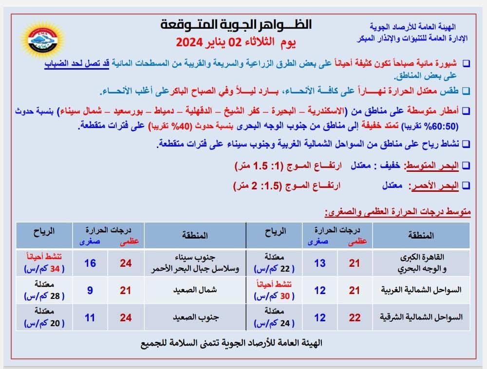 طقس اليوم 2 يناير .. تحذير من أمطار متوسطة وانخفاض حاد بدرجات الحرارة