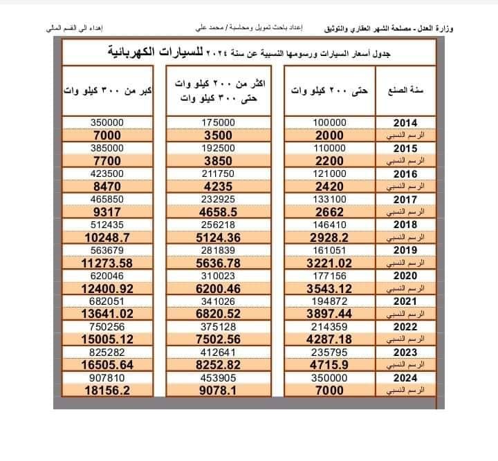 ننشر رسوم تسجيل السيارت ونقل ملكيتها بالشهر العقاري بعد ارتفاعها رسميا