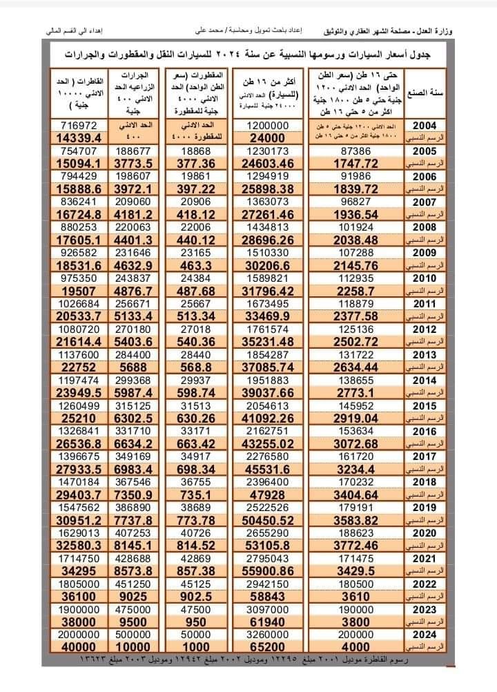 ننشر رسوم تسجيل السيارت ونقل ملكيتها بالشهر العقاري بعد ارتفاعها رسميا