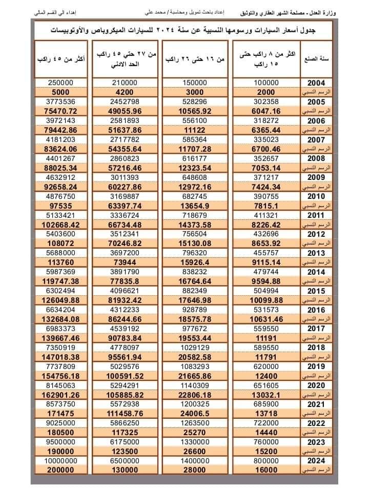 ننشر رسوم تسجيل السيارت ونقل ملكيتها بالشهر العقاري بعد ارتفاعها رسميا