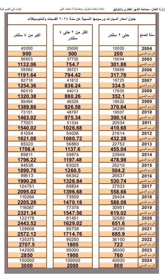 ننشر رسوم تسجيل السيارت ونقل ملكيتها بالشهر العقاري بعد ارتفاعها رسميا