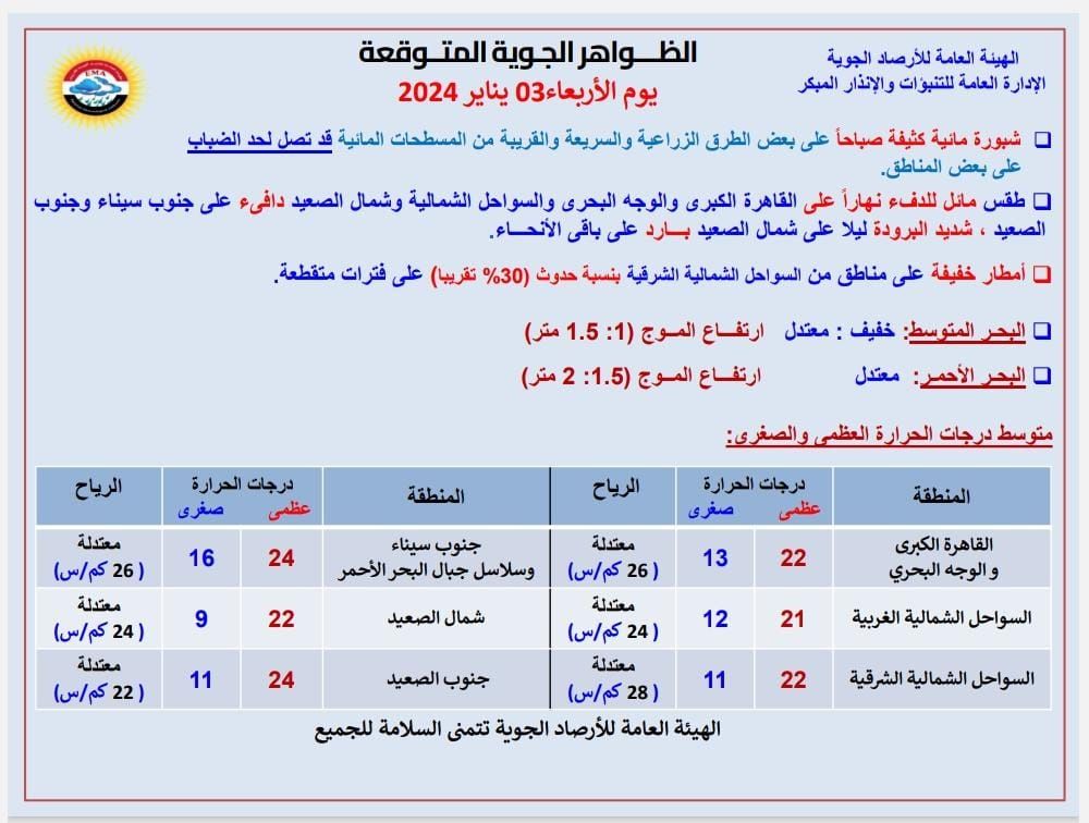 طقس اليوم 3 يناير.. الأرصاد تحذر من الساعات القادمة وتدعو لتوخي الحذر