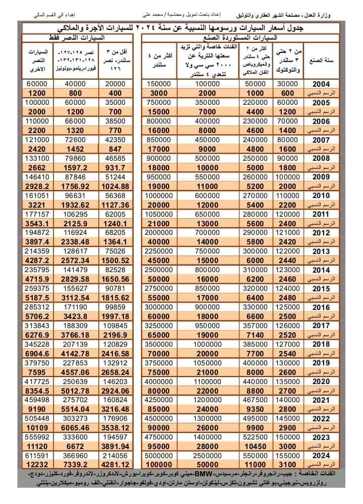 ننشر رسوم تسجيل السيارت ونقل ملكيتها بالشهر العقاري بعد ارتفاعها رسميا