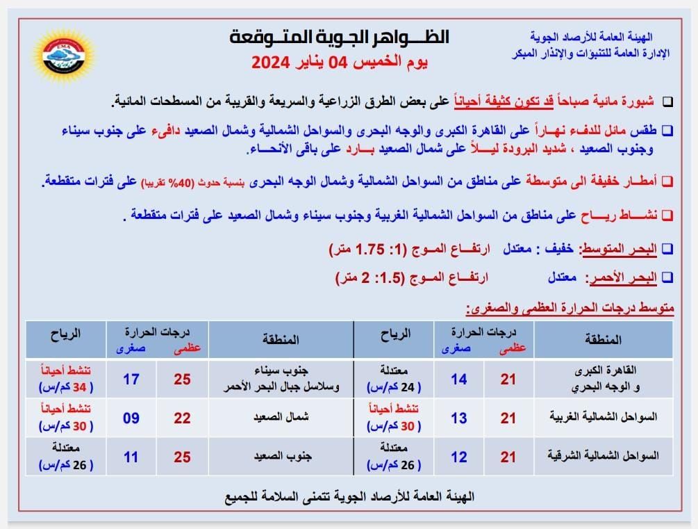 حالة الطقس اليوم 4 يناير.. بيان عاجل عن أماكن سقوط الأمطار