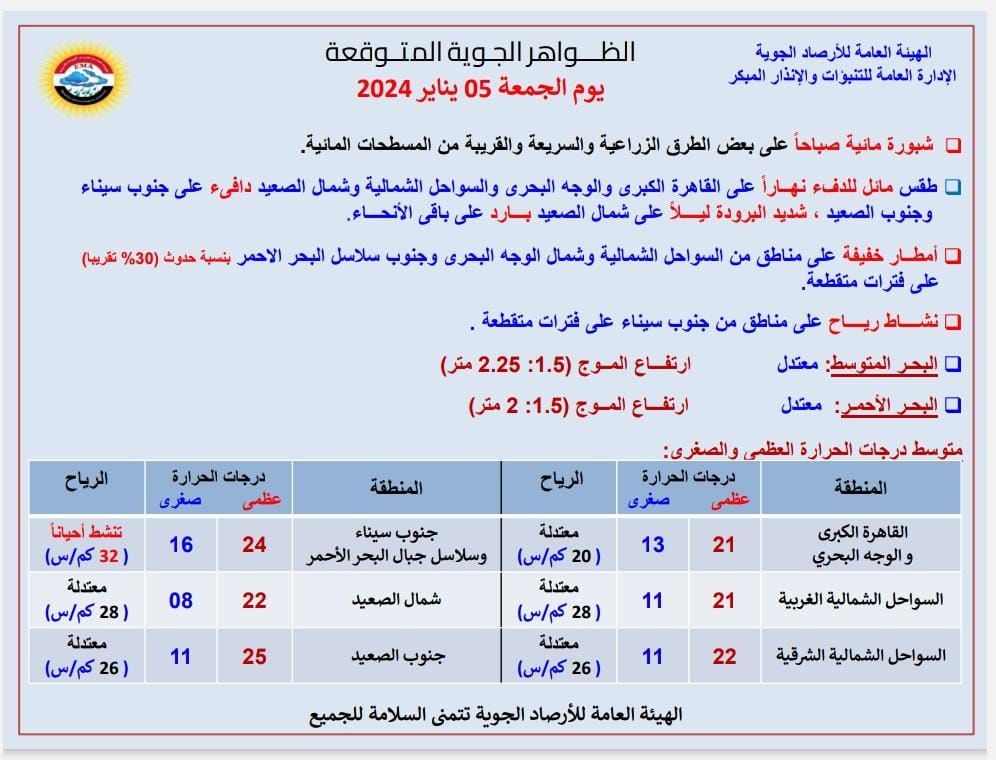 بيان مهم عن طقس اليوم الجمعة 5 يناير.. وتحذير من الجو ليلا