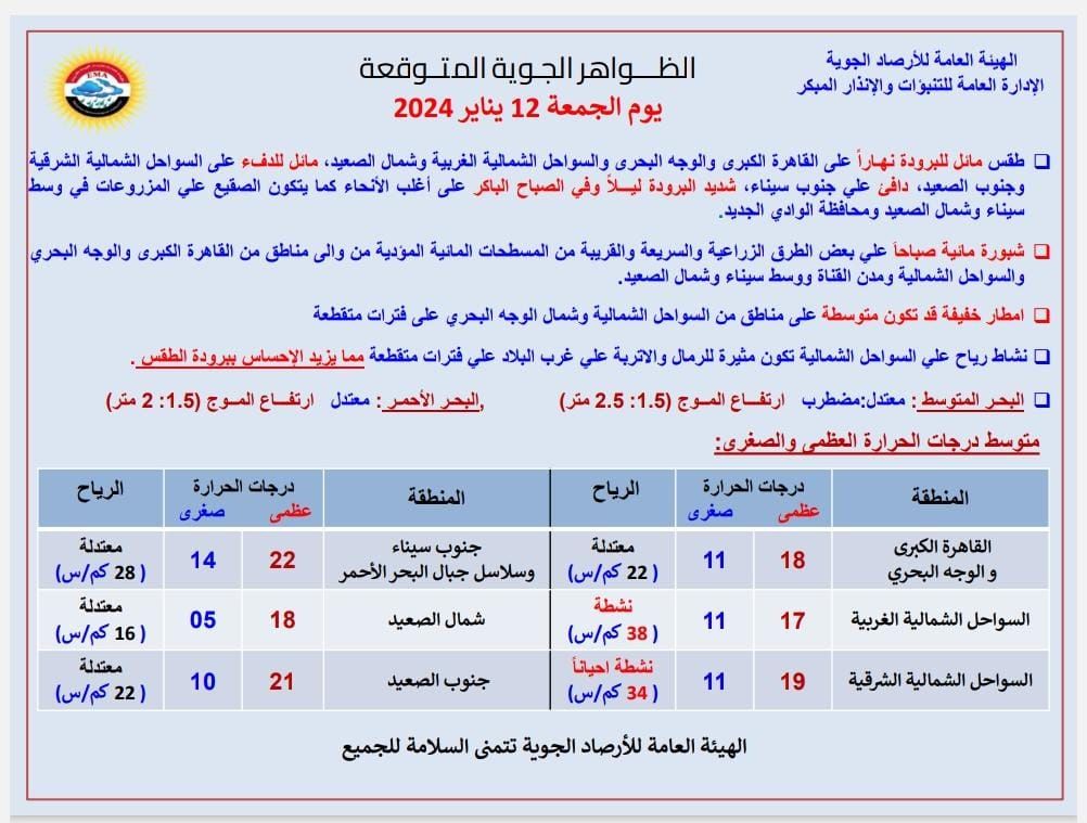 حالة الطقس اليوم 12 يناير.. تطور جديد في موجة الصقيع