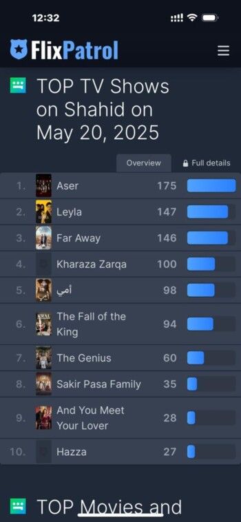 شاهد .. "خرزة زرقا" يعود بقوة ويتصدر بعد 4 سنوات من عرضه الأول