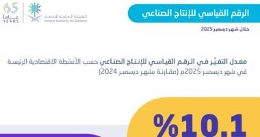 الإحصاء السعودية: ارتفاع الرقم القياسي للإنتاج الصناعي بنسبة 8.9% في ديسمبر 2025