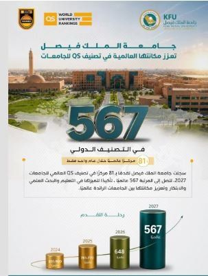 السعودية.. جامعة الملك فيصل تحقق تقدمًا بـ81 مركزًا في تصنيف QS العالمي للجامعات 2027