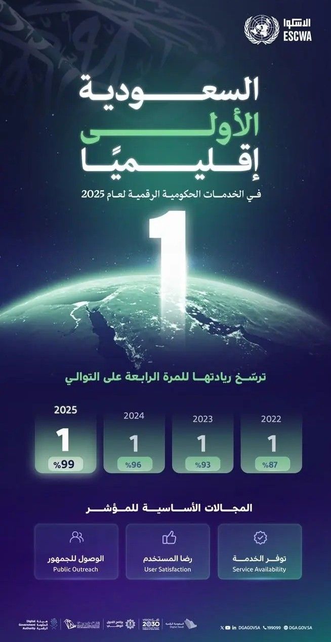 فى مؤشر لـ(الإسكوا).. السعودية الأولى إقليميًا في الخدمات الحكومية الرقمية