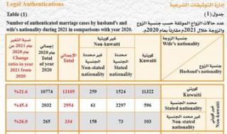25.4 % زيادة في حالات الزواج بالكويت