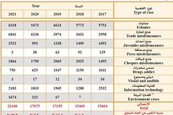 29.8 % زيادة في القضايا الواردة للنيابة في 2021 عن سنة كورونا 2020