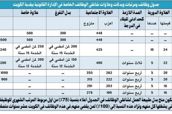 زيادة علاوة شاغلي الوظائف الخاصة في «قانونية البلدية»: 2250 ديناراً لمدير الإدارة
