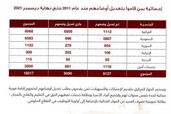 «الجهاز المركزي: 21375 طالباً وطالبة من المقيمين بصورة غير قانونية تلقوا تعليماً مجانياً العام الماضي