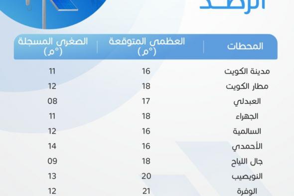 الضباب مستمر على أنحاء الكويت.. وهذه الأجواء الآن في مطارها الدولي