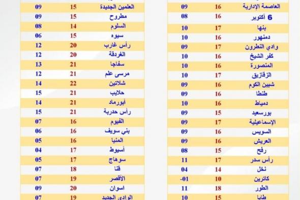 الأرصاد تُعلن تفاصيل طقس الأربعاء.. وتُحذر من هذه الظواهر