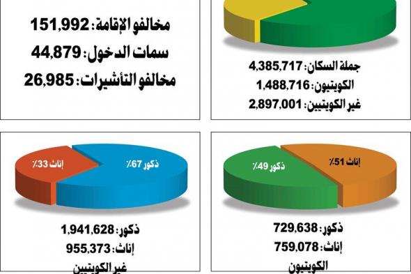 بالفيديو.. الكويتيون زادوا إلى 1.48 مليون ومخالفو الإقامة وصلوا إلى 152 ألفاً