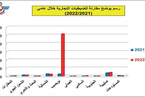 الفهد لـ «الأنباء»: 405 ملايين دينار حصيلة العام المالي لـ «الجمارك» في 2023/2022 بزيادة 24% عن 2021 / 2022