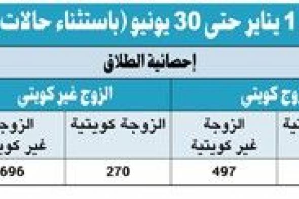 «العدل»: 6759 حالة زواج بالكويت في 6 أشهر