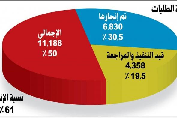 إنجاز 61% من الطلبات المقدمة عبر «تواصل»