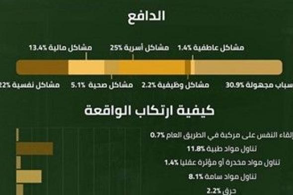 المتزوجون أكثر إقداماً على الانتحار في 2022.. والأرامل الأقل